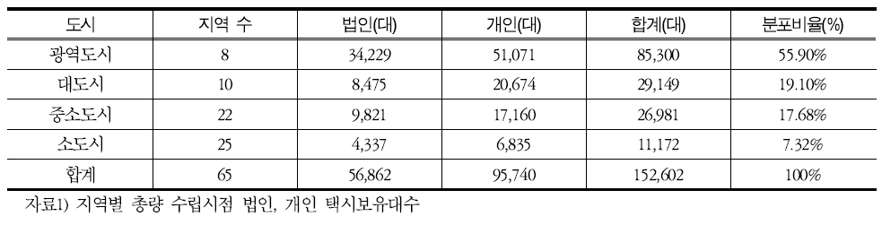 제2차 총량 수립지역 규모별 택시보유대수