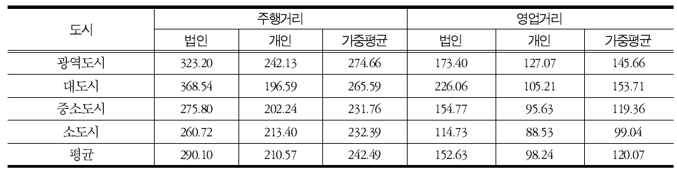 제2차 총량 수립지역 규모별 주행거리 및 영업거리