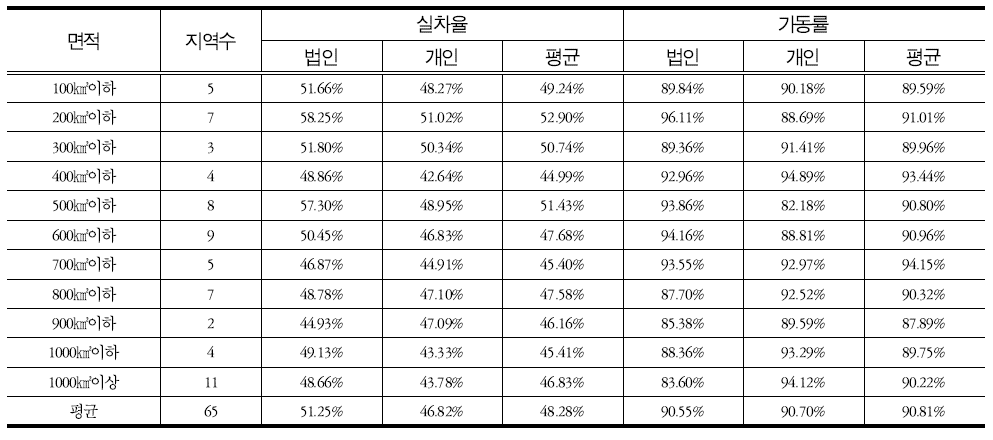 제2차 총량 수립지역 면적 규모별 실차율ㆍ가동률