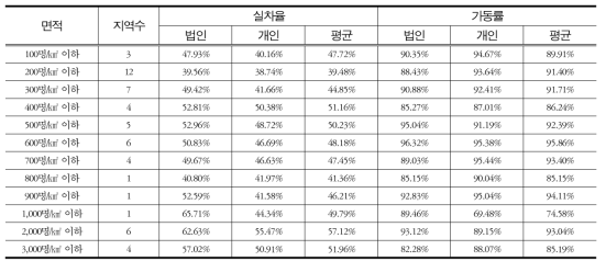 제2차 총량 수립지역 인구밀도 별 실차율ㆍ가동률