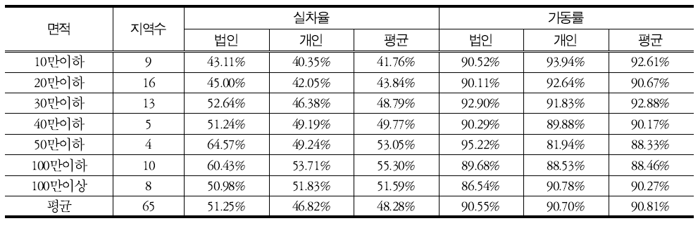 제2차 총량 수립지역 인구규모 별 실차율ㆍ가동률