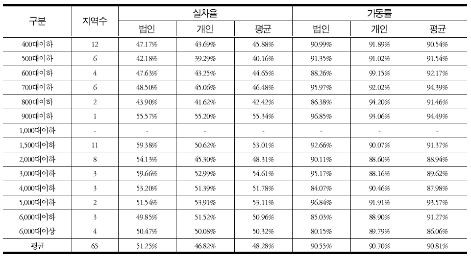 제2차 총량 수립지역 택시보유 규모별 실차율ㆍ가동률