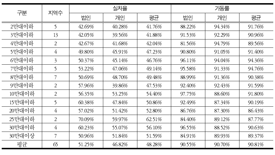 제2차 총량 수립지역 택시보유 규모별 실차율ㆍ가동률