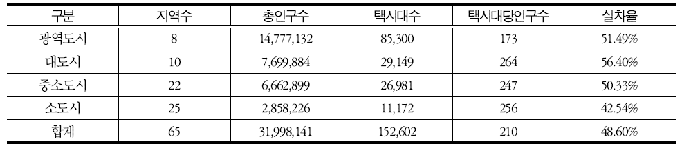 제2차 총량 수립지역 택시보유 규모별 택시대당인구수와 실차율 비교