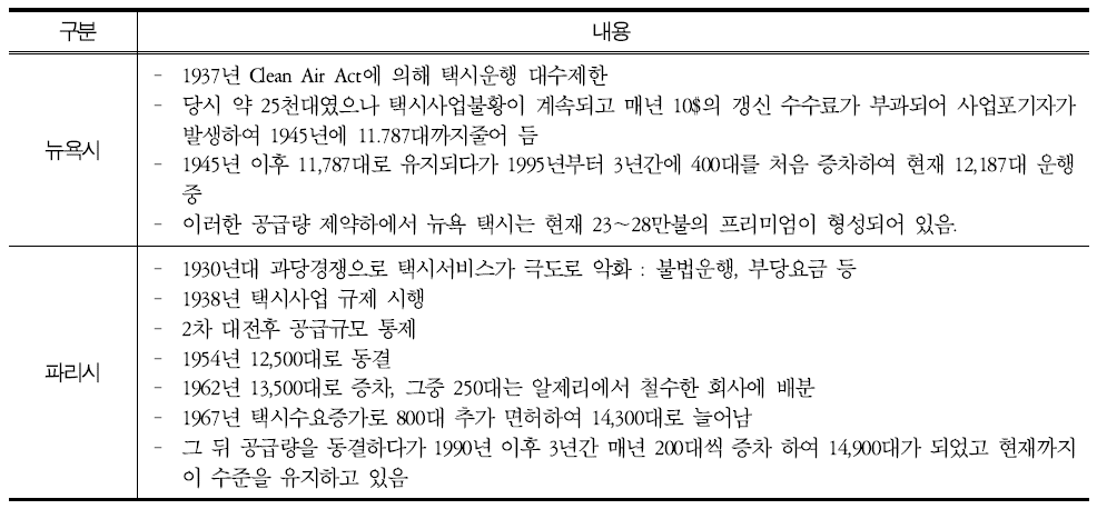 뉴욕시, 파리시의 총량규제 내용 및 연혁