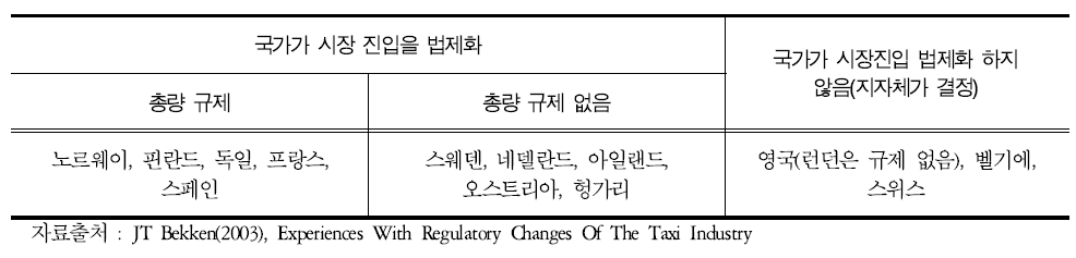 OECD국가의 택시 총량규제 여부