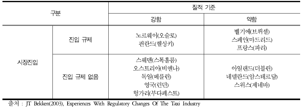 OECD 국가의 택시 진입규제 정도