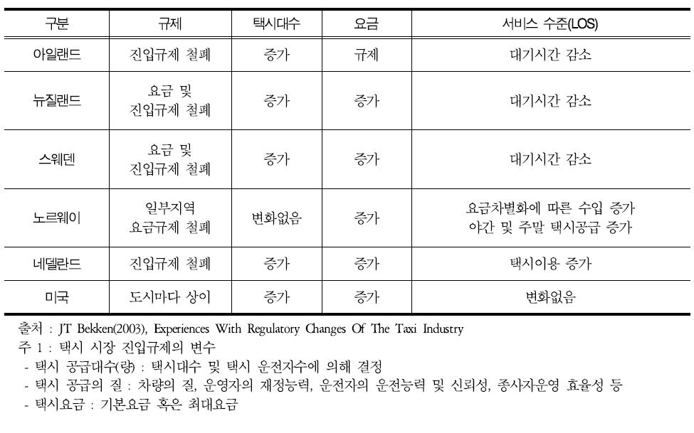 OECD 국가의 택시 진입규제 정도