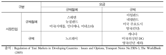 주요 국가의 택시 진입규제 (2005)