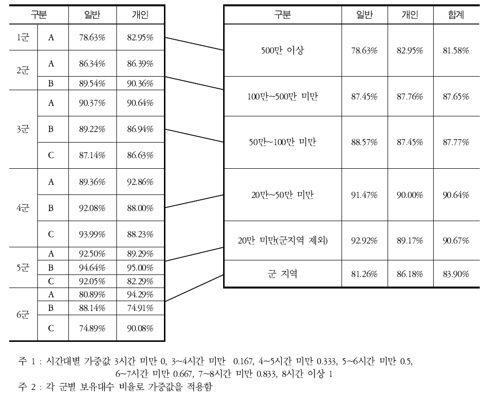 가동률 조사결과