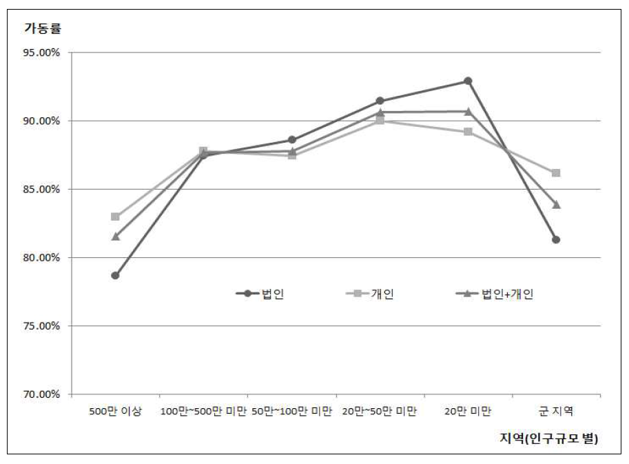 인구규모 별 가동률