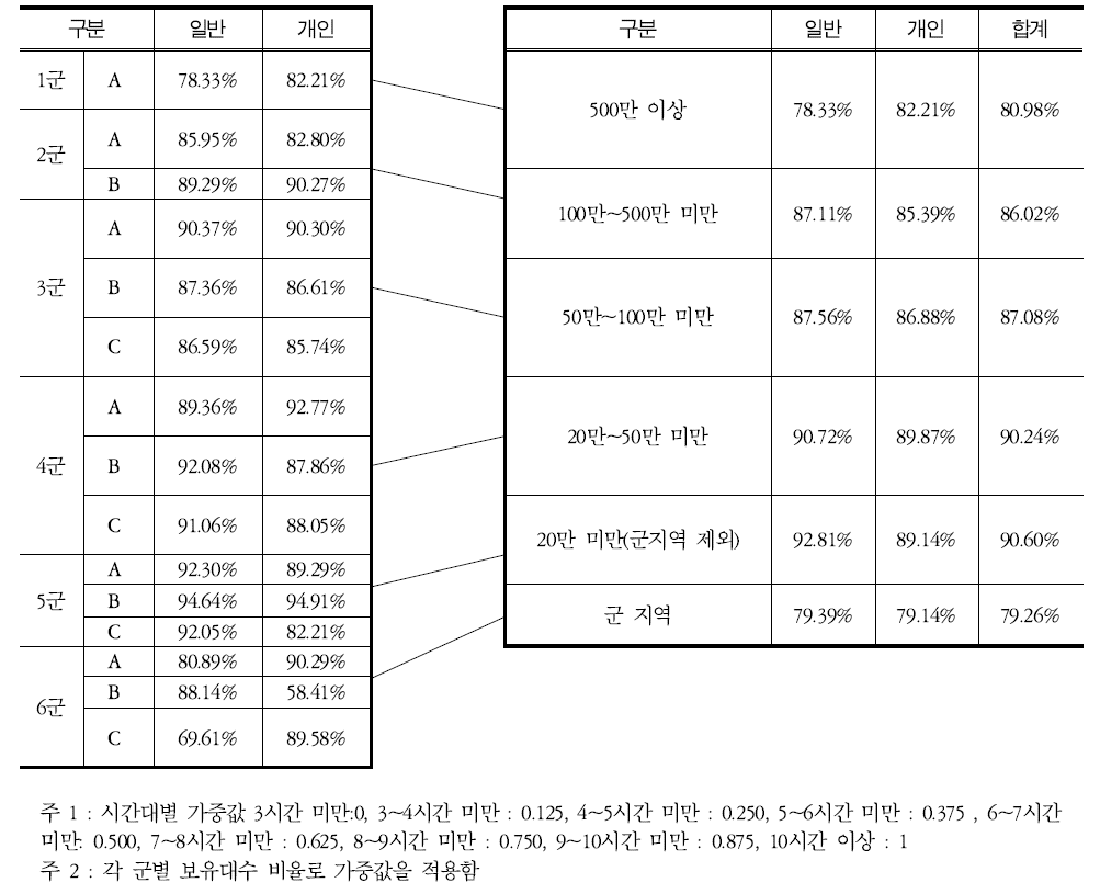 가동률 조사결과