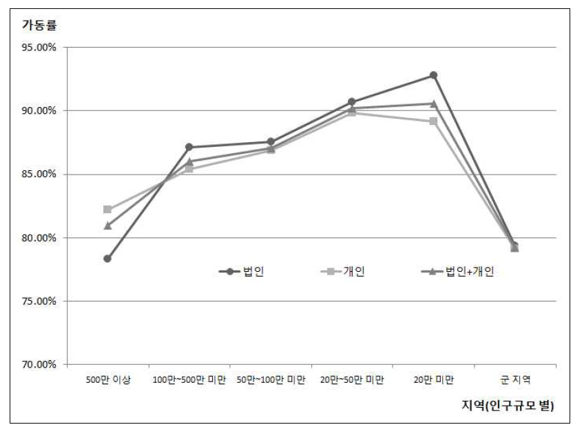 인구규모 별 가동률