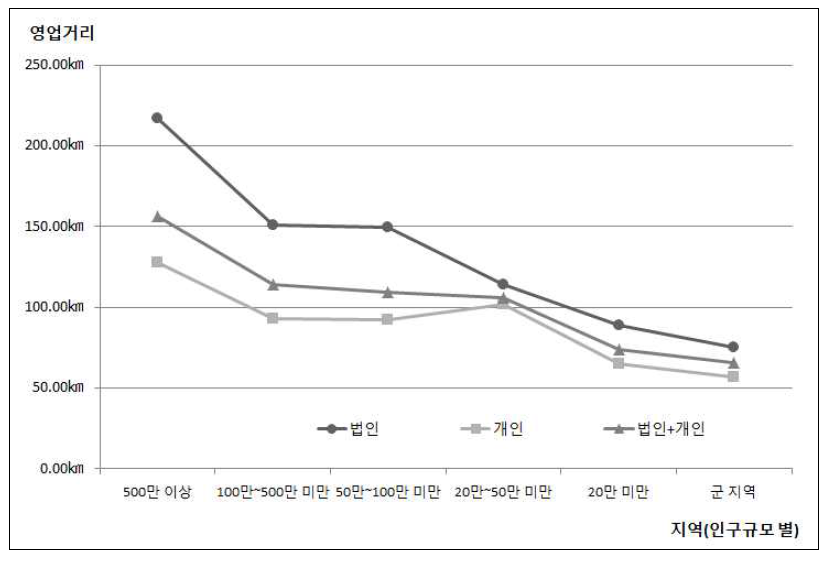 인구규모 별 영업거리