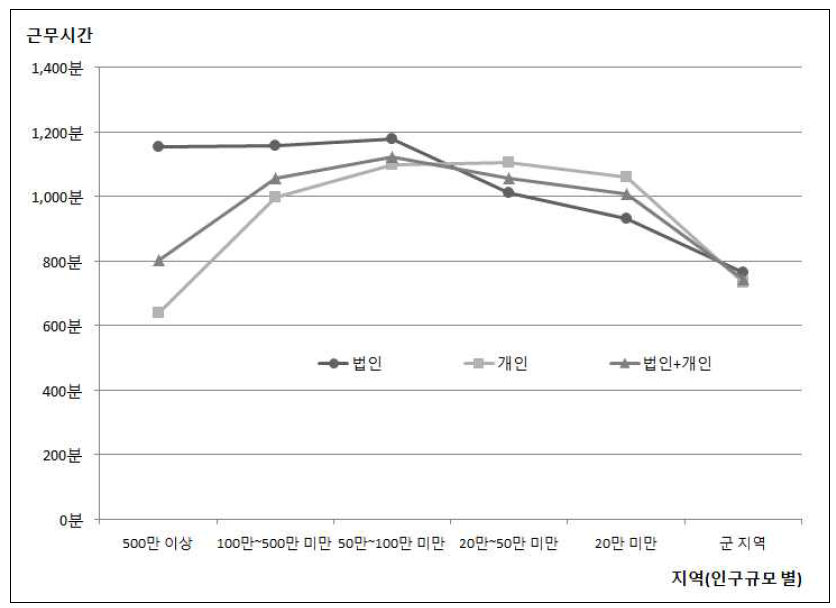 인구규모 별 근무시간