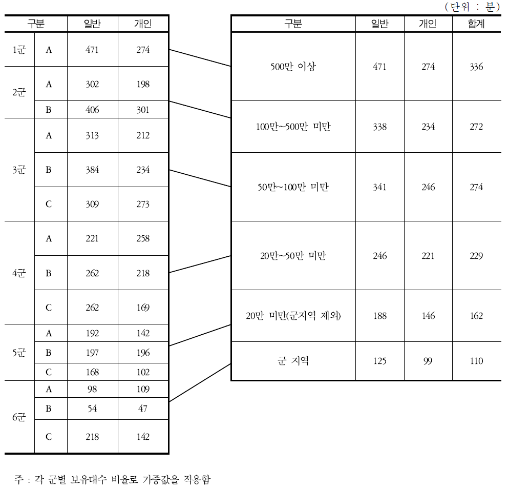 영업시간 조사결과