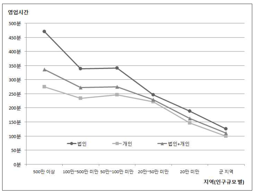 인구규모 별 영업시간