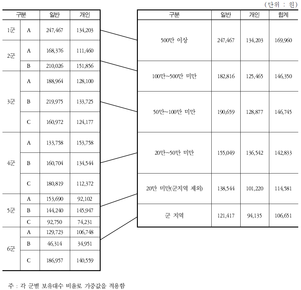 운송수입금 조사결과