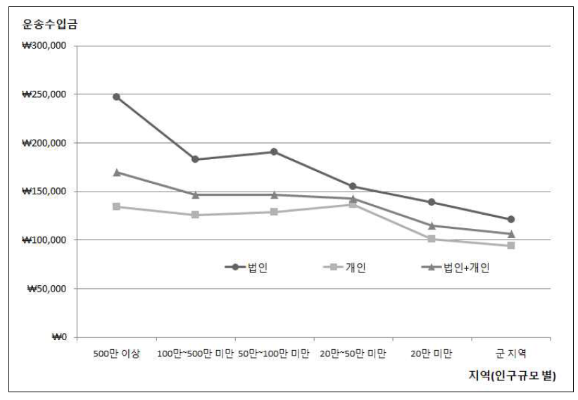 인구규모 별 운송수입금