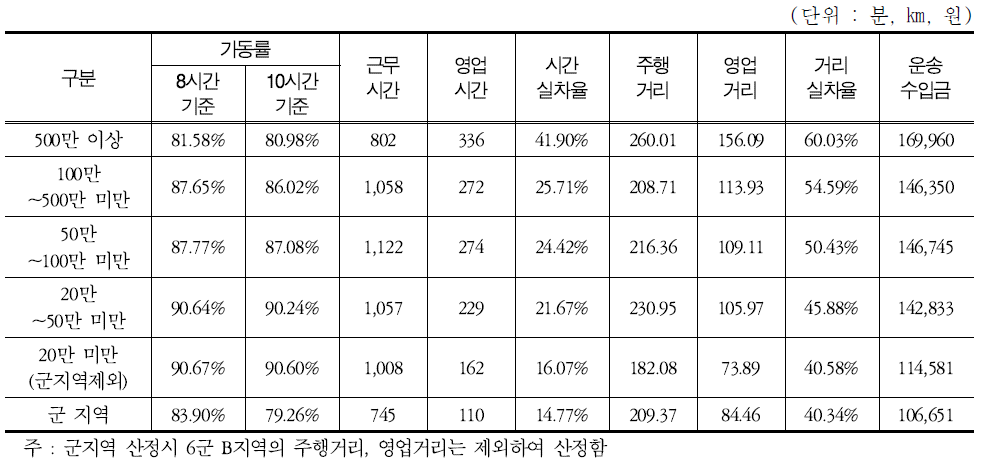 인구규모별 종합(법인+개인) 운행실태 조사결과