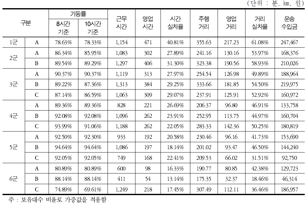 조사지역별 법인 운행실태 조사결과