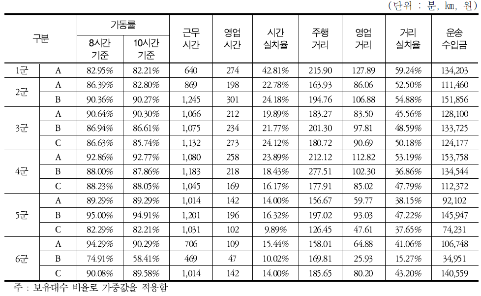 조사지역별 개인 운행실태 조사결과