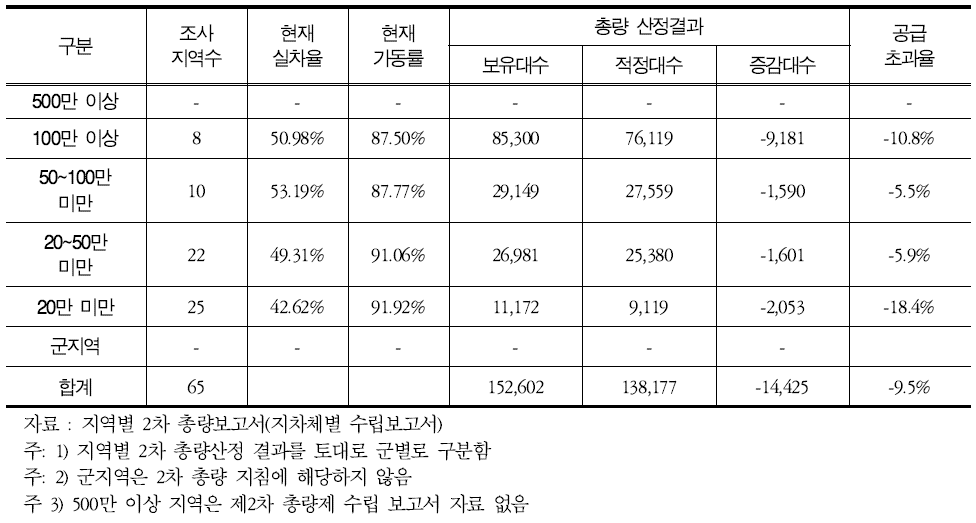 제2차 총량 수립보고서 전체 결과