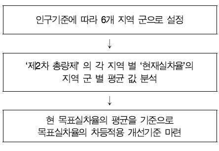 목표 실차율 적용 수치 세분화 과정