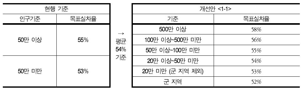 목표실차율 적용 개선안