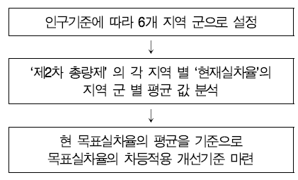 목표 실차율 적용 수치 세분화 과정