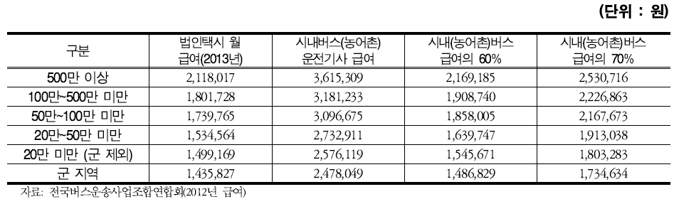 지역 군 별 법인택시 월 급여 및 시내(농어촌)버스 급여 현황