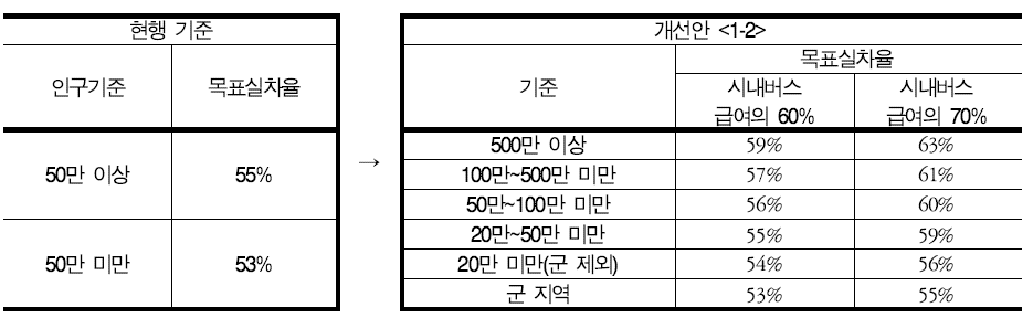 목표실차율 적용 개선안