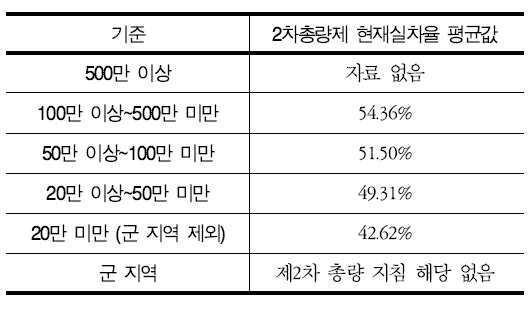 ‘제2차 총량제’ 각 지역 별 ‘현재실차율’ 평균값