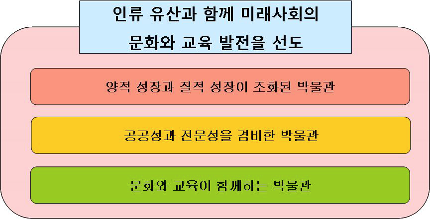 박물관 발전 기본구상(2012) 목표