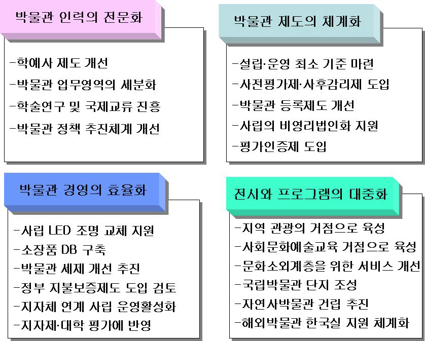 박물관 발전 기본구상(2012) 4대 추진방향