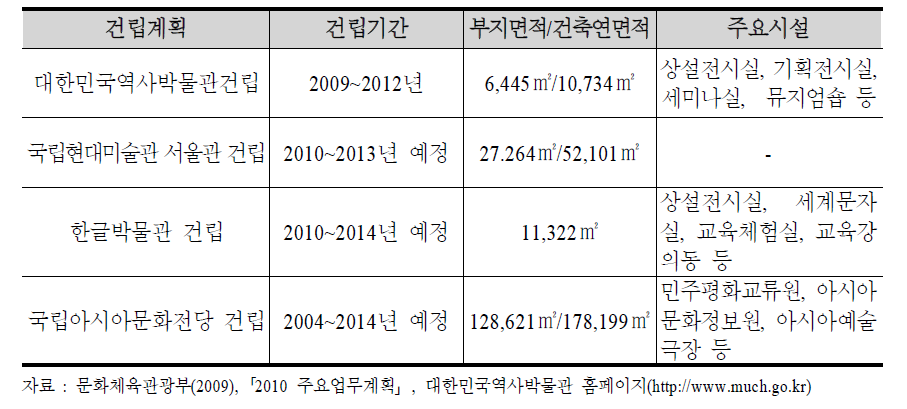 국가상징 문화공간 조성계획