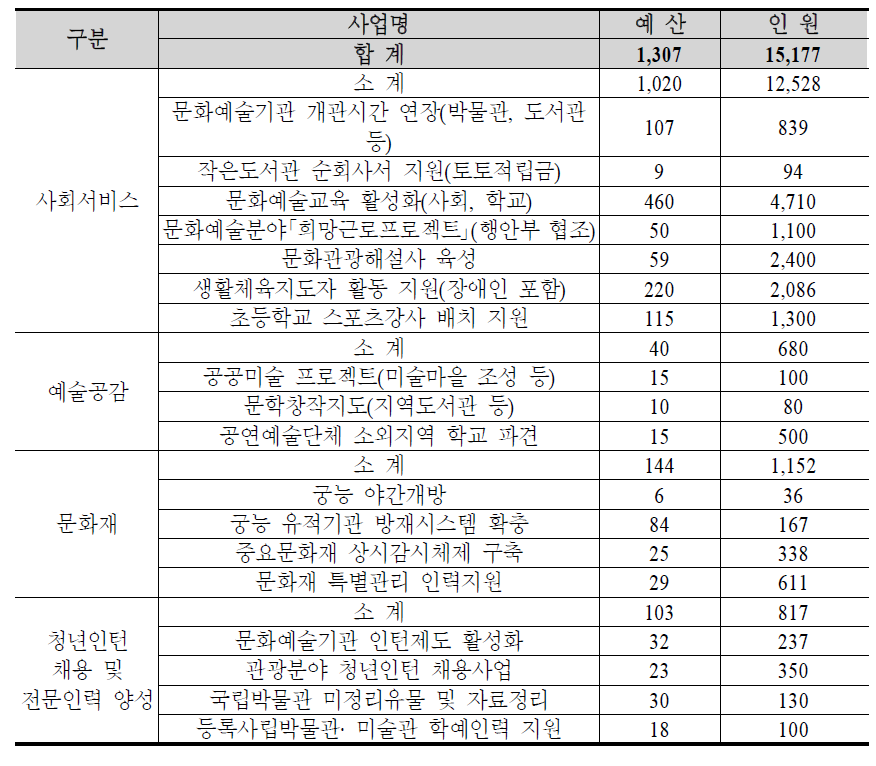 공공부문 일자리 지원 세부계획