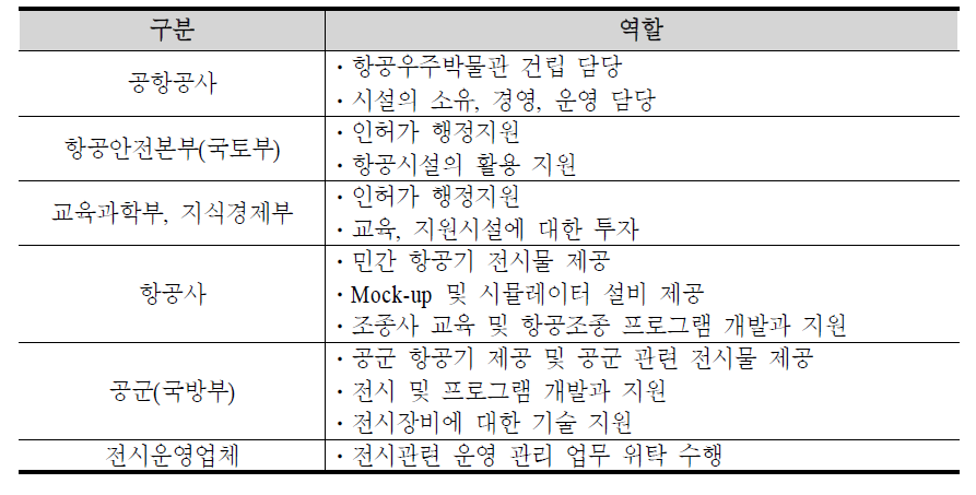 개발 및 운영에 대한 역할