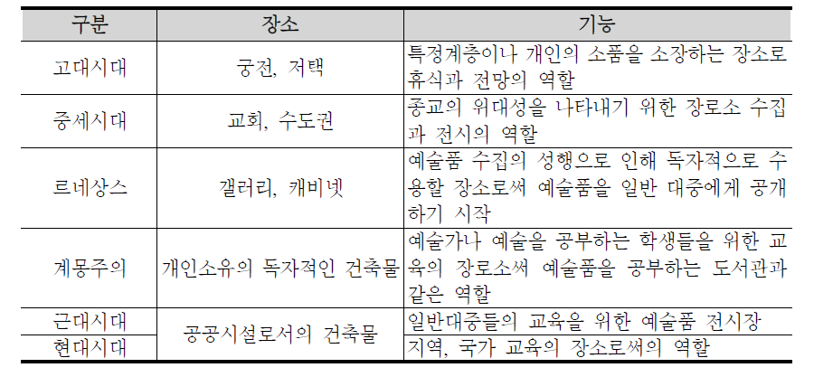 박물관의 시대적 기능 변화