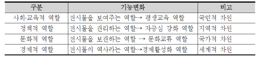 박물관의 역할변화