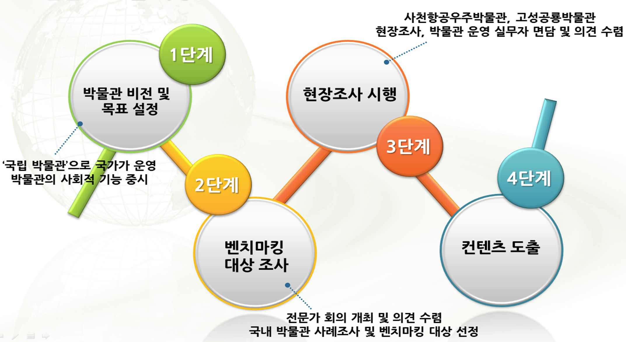 컨텐츠 도출 과정