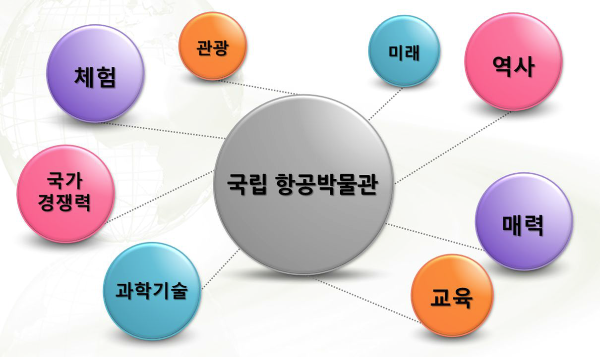 국립 항공박물관의 주요 키워드 도출