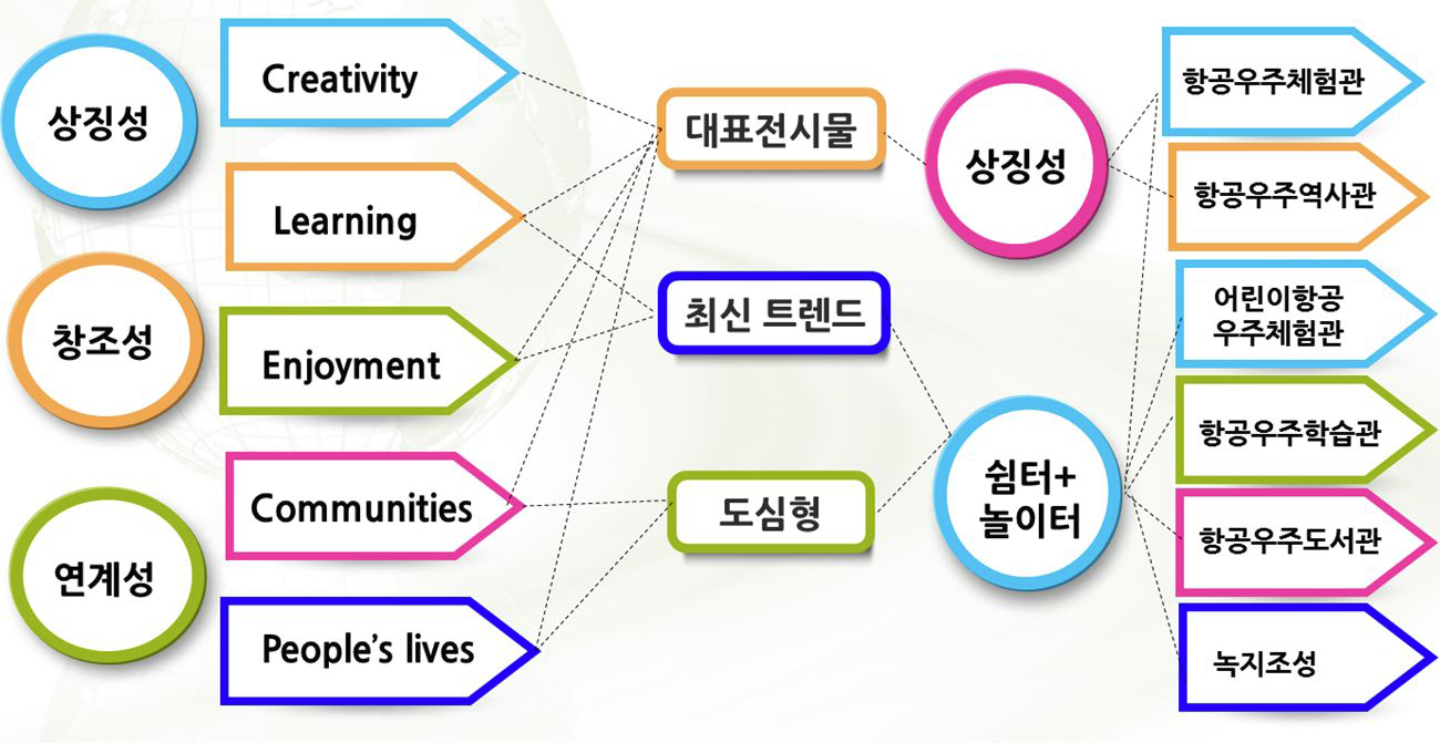 컨텐츠 구성결과 과정