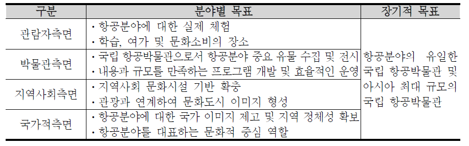 국립 항공박물관의 목표