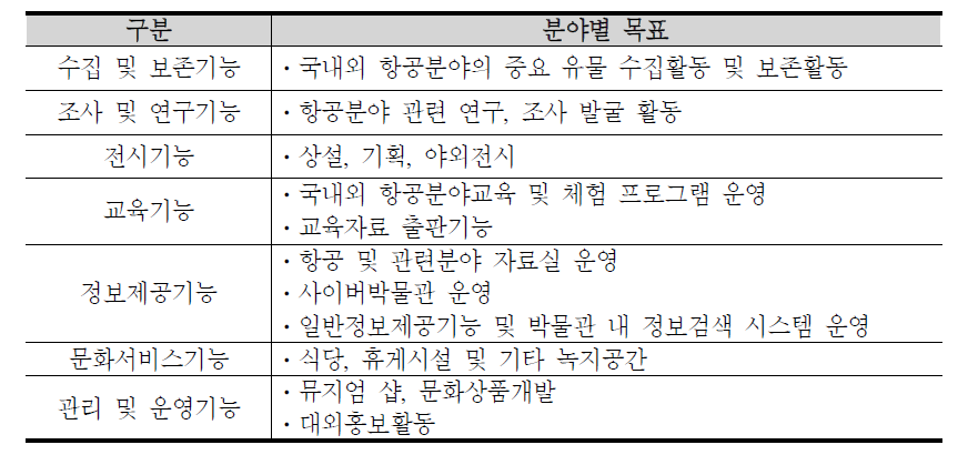 국립 항공박물관의 기능