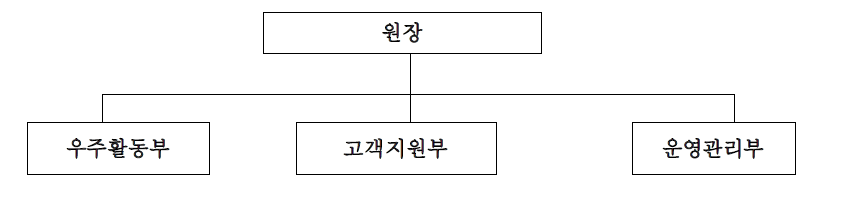 국립 고흥청소년우주센터 조직도