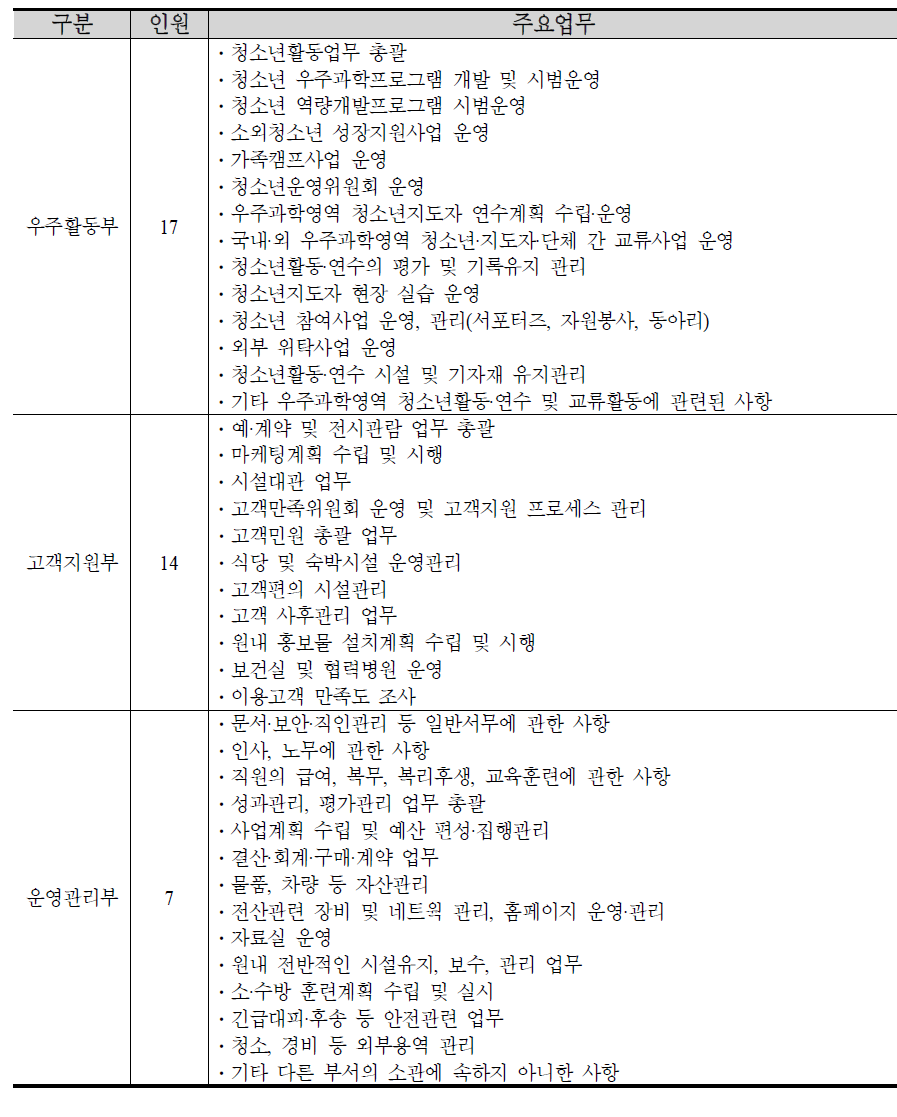 국립 고흥청소년우주센터 조직 및 업무