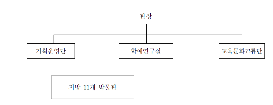 국립중앙박물관 조직도