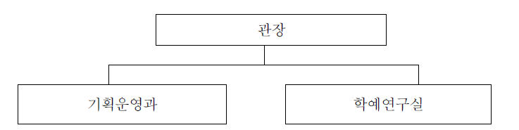 국립경주박물관 조직도