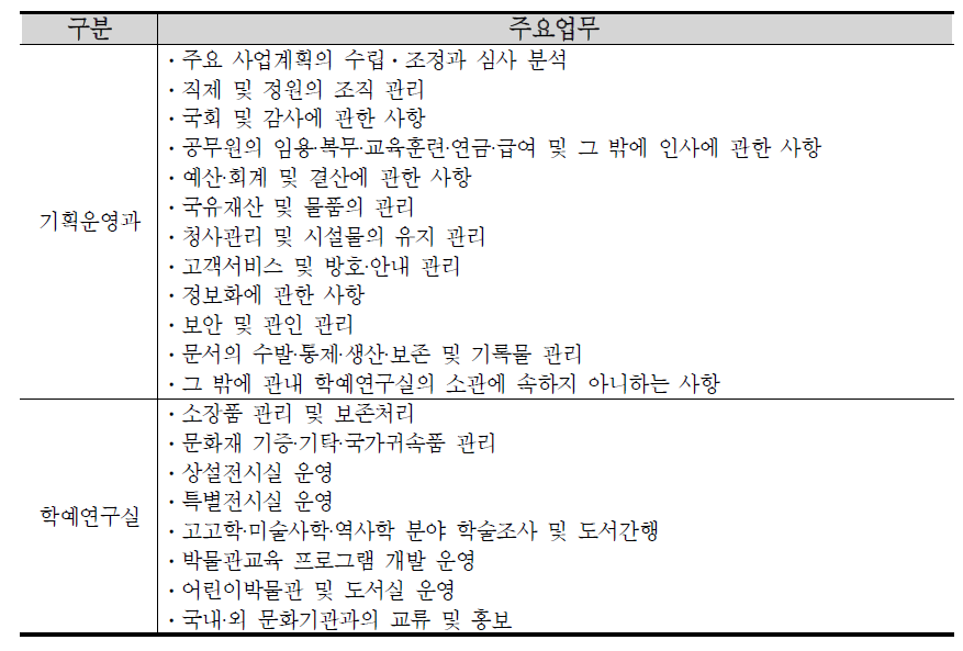 국립경주박물관 조직 및 업무